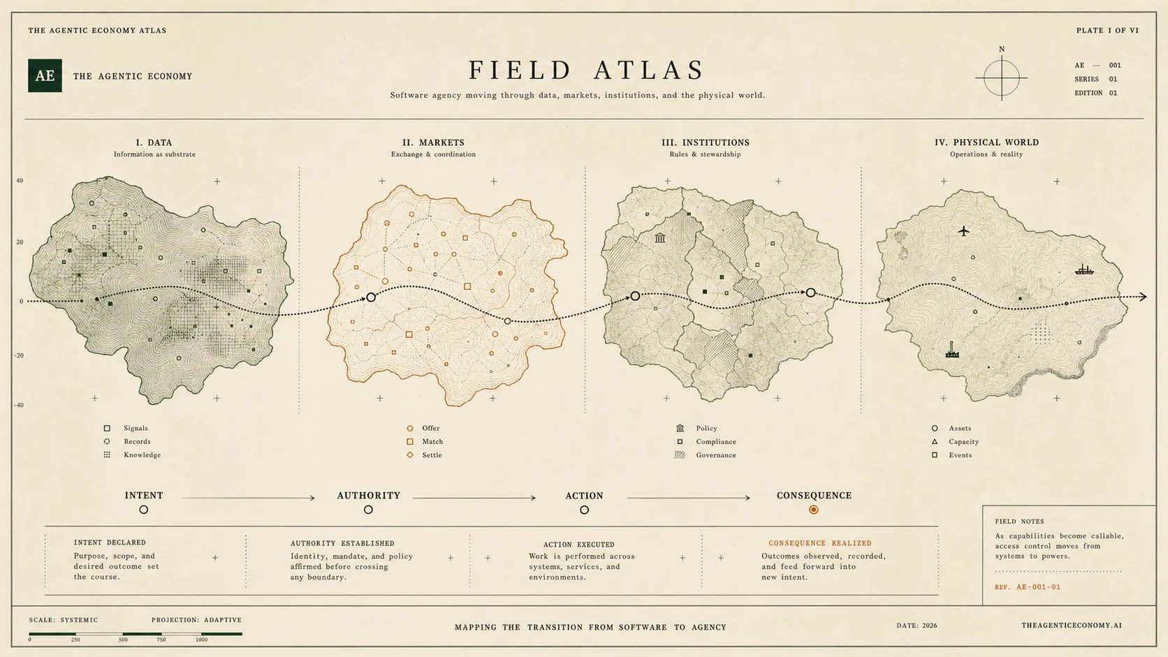 Field atlas plate showing software agency moving through data, markets, institutions, and the physical world.