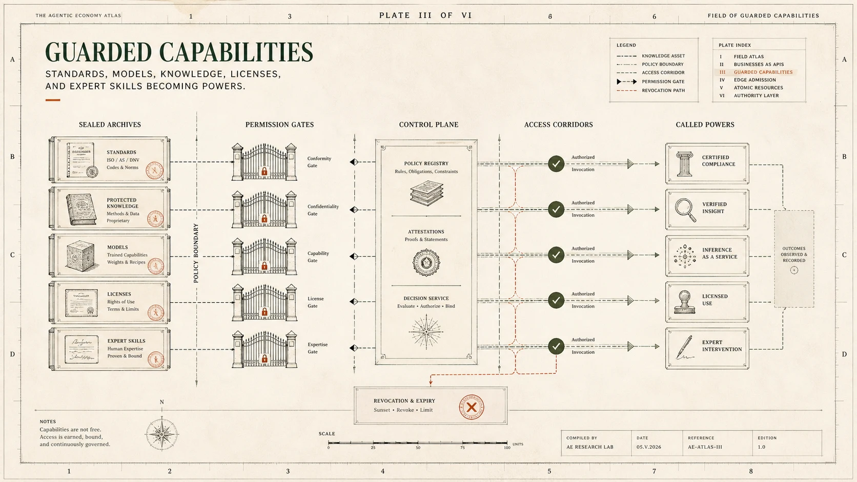 Atlas plate showing guarded capabilities passing through permission gates into authorized powers.