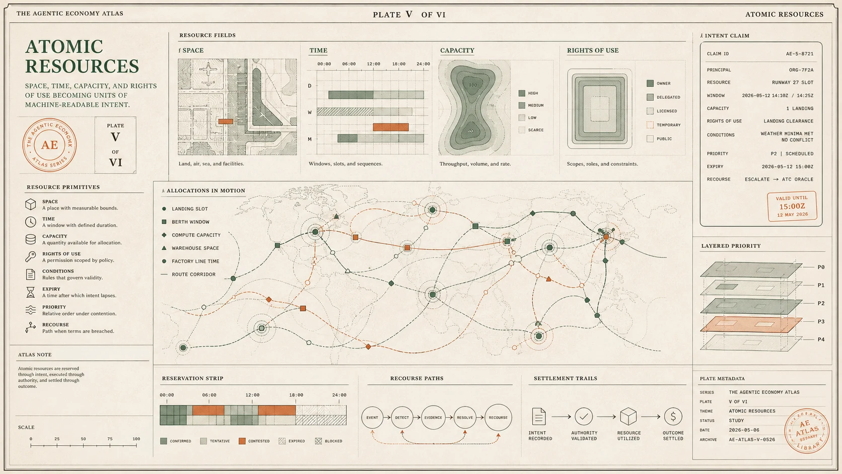 Atlas plate showing space, time, capacity, and rights of use as atomic resources claimed by intent.